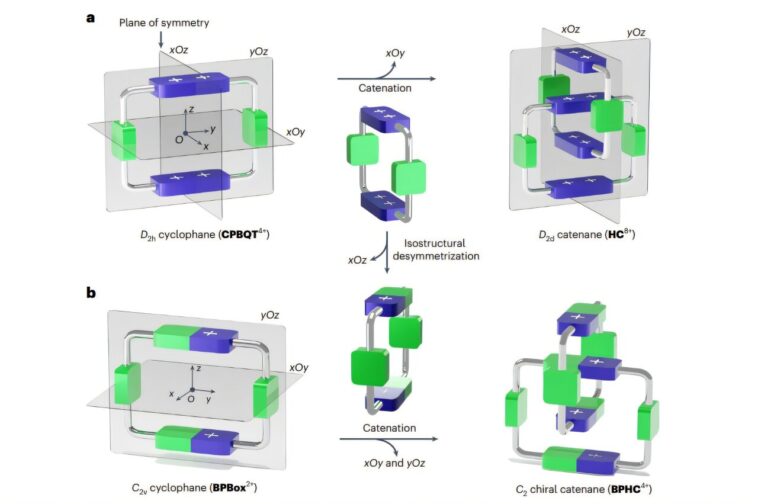 Caténane compact avec chiralité mécanique réglable créée à partir d'anneaux achiraux