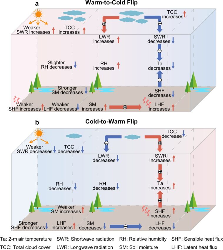 De l'ébullition chaude au froid du froid: des retournements soudains de température réglés pour augmenter avec le changement climatique De l'ébullition chaude au froid du froid: des retournements soudains de température réglés pour augmenter avec le changement climatique