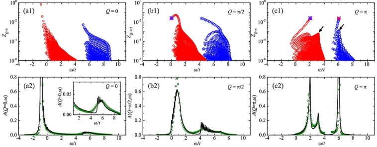 De nouveaux comportements quantiques trouvés dans les systèmes 1D Reshape Comprendre les propriétés des matériaux