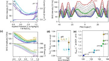 Découvrir le coût caché du fractionnement de l'eau: l'étude ouvre la voie à une production d'énergie propre plus efficace
