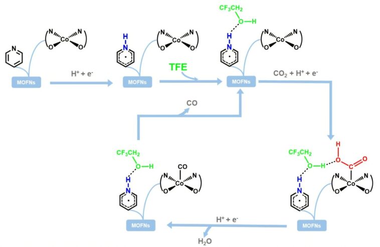 Génération d'un microenvironnement de liaison à l'hydrogène pour stimuler l'électroduction de la CO₂ Génération d'un microenvironnement de liaison à l'hydrogène pour stimuler l'électroduction de la CO₂