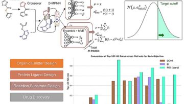 L'IA améliore la conception moléculaire avec quantification de l'incertitude