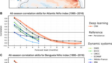 L'IA permet la prédiction des événements d'El Niño dans l'océan de l'Atlantique Sud des mois à l'avance