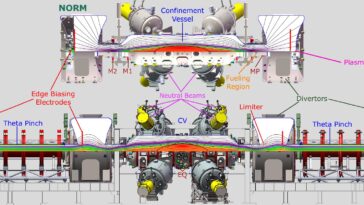L'avance de confinement magnétique promet 100 fois plus de puissance de fusion à la moitié du coût