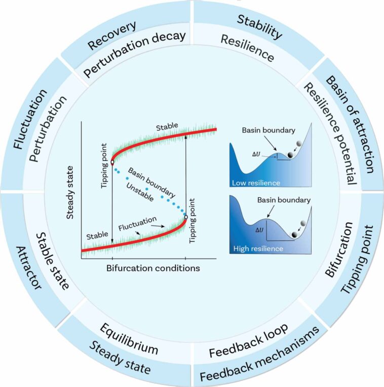 L'avenir climatique de l'Australie sous les projecteurs pour un nouveau point de basculement et une recherche sur la résilience L'avenir climatique de l'Australie sous les projecteurs pour un nouveau point de basculement et une recherche sur la résilience