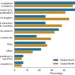L'étude révèle une sous-représentation significative des auteurs du sud du Global dans la recherche sur les sciences climatiques