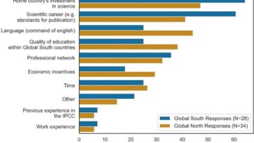 L'étude révèle une sous-représentation significative des auteurs du sud du Global dans la recherche sur les sciences climatiques