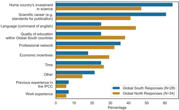 L'étude révèle une sous-représentation significative des auteurs du sud du Global dans la recherche sur les sciences climatiques