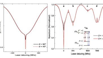 L'horloge optique compacte utilise une interférence quantique pour une meilleure stabilité de fréquence