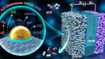La cellule d'électrolyse d'oxyde solide permet une réforme super sèche du méthane