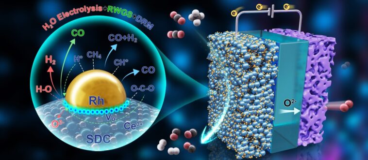 La cellule d'électrolyse d'oxyde solide permet une réforme super sèche du méthane