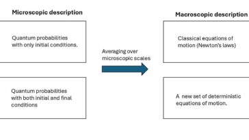 La cosmologie quantique avec des états finaux peut expliquer l'expansion accélérée de l'univers