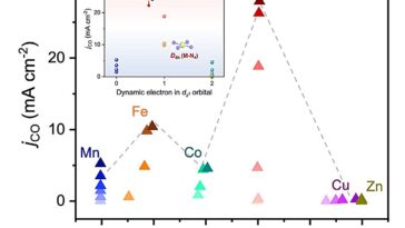 La danse atomique débloque une conversion de co₂ efficace