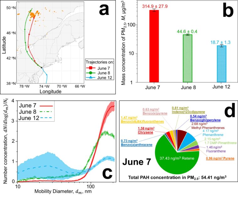 La fumée canadienne a refroidi New York par 3 ° C et les toxiques à air piégé, les chercheurs trouvent