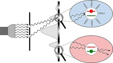 La nouvelle théorie de l'optique quantique propose que les interférences classiques proviennent d'états lumineux brillants et sombres