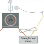 La plate-forme nanophotonique stimule l'efficacité de la téléportation quantique non optique non linéaire