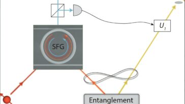 La plate-forme nanophotonique stimule l'efficacité de la téléportation quantique non optique non linéaire