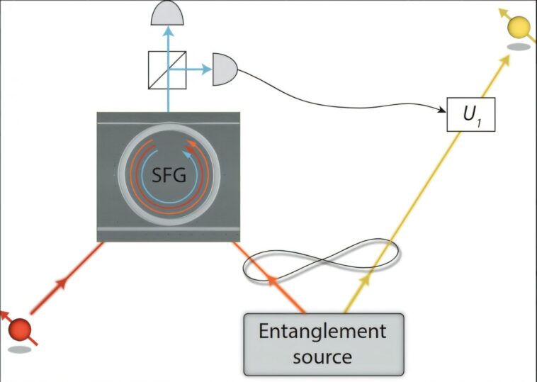 La plate-forme nanophotonique stimule l'efficacité de la téléportation quantique non optique non linéaire