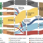 La pollution antibiotique dans les rivières suit une augmentation de 65% de la consommation humaine, montre l'étude