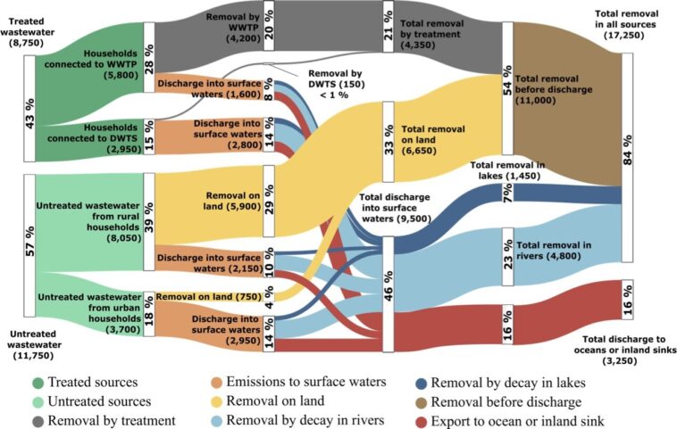 La pollution antibiotique dans les rivières suit une augmentation de 65% de la consommation humaine, montre l'étude