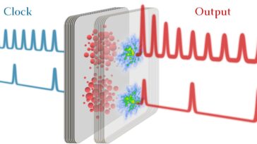 La porte logique toute optique universelle atteint 240 GHz à température ambiante