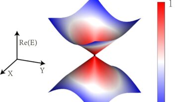 La première observation expérimentale de points exceptionnels de Dirac