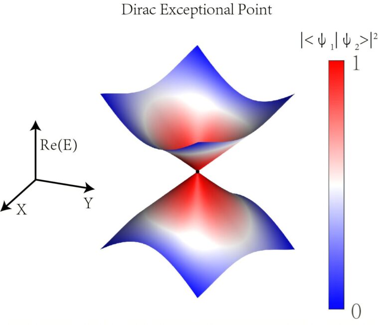 La première observation expérimentale de points exceptionnels de Dirac La première observation expérimentale de points exceptionnels de Dirac