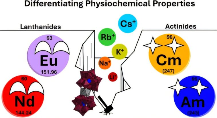 La recherche sur la chimie nucléaire obtient une augmentation de l'efficacité avec «approche série»
