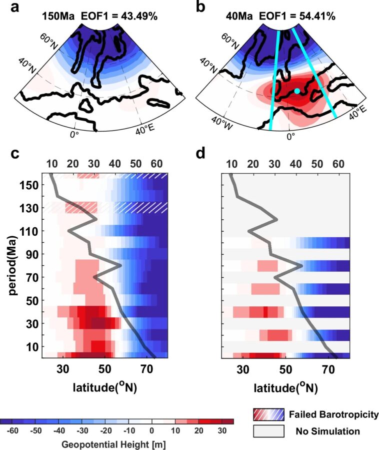 La simulation de l'origine et de l'évolution de l'oscillation de l'Atlantique Nord montre comment elle a aidé à façonner la Terre
