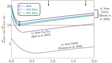 La vie sur des planètes en forme de terre peut émerger rapidement une fois que les conditions sont favorables