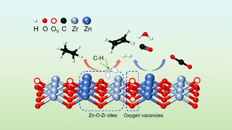 Le catalyseur synergique permet le clivage ciblé des liaisons d'éthane C - H en tandem avec l'activation du CO₂