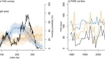 Le changement climatique entraîne plus de saisons de feux de forêt qui se chevauchent en Australie et en Amérique du Nord, des résultats de l'étude