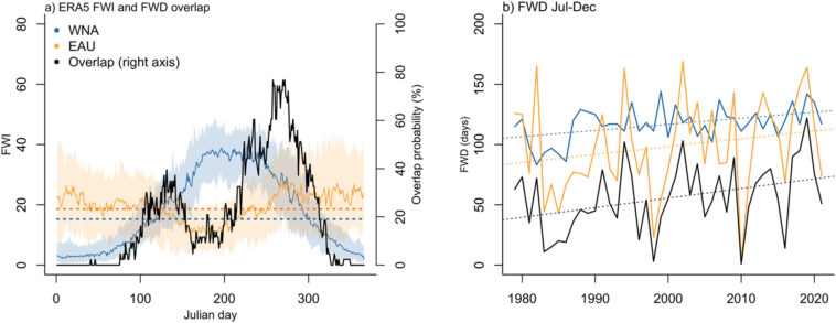 Le changement climatique entraîne plus de saisons de feux de forêt qui se chevauchent en Australie et en Amérique du Nord, des résultats de l'étude