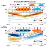 Le mélange de l'océan s'intensifie le Pacifique central ENSO via un chauffage diabatique, l'étude révèle