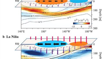 Le mélange de l'océan s'intensifie le Pacifique central ENSO via un chauffage diabatique, l'étude révèle