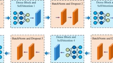 Le modèle de réseau neuronal intelligent améliore la conception de blindage du réacteur spatial