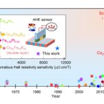 Le modèle mathématique module l'angle de la salle anormale dans un semital topologique magnétique