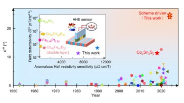 Le modèle mathématique module l'angle de la salle anormale dans un semital topologique magnétique