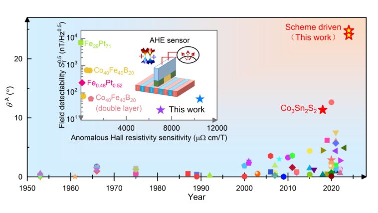 Le modèle mathématique module l'angle de la salle anormale dans un semital topologique magnétique