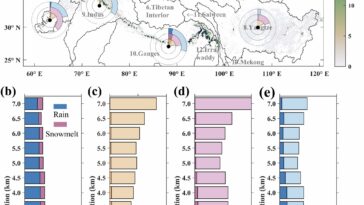 Le réchauffement du climat augmente les risques d'inondation des événements de pluie sur la SNOW en Asie de High Mountain, les découvertes de l'étude