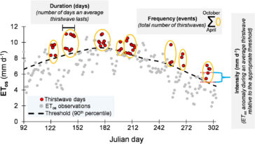 Les 'Thirstwaves' deviennent plus courantes aux États-Unis