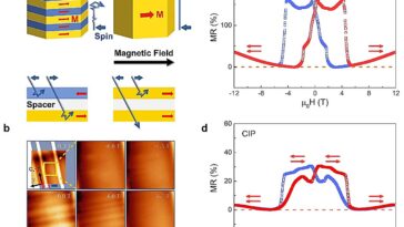Les aimants quantiques Kagome obtiennent des effets de vanne à spin sans empilement de matériaux complexes