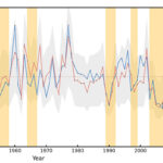 Les anneaux d'arbres et les modèles peignent un tableau de sécheresse passées, présents et futures Les anneaux d'arbres et les modèles peignent un tableau de sécheresse passées, présents et futures