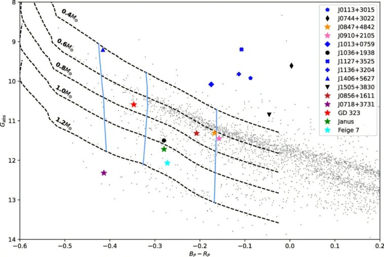 Les astronomes découvrent deux autres naines blanches à double face