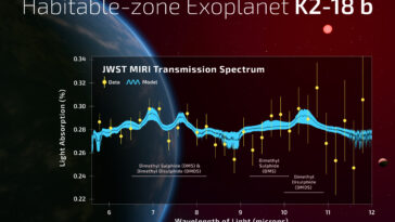 Les astronomes détectent le signe le plus fort de la vie possible sur une planète au-delà de la nôtre