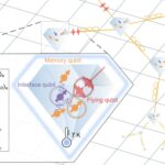Les chercheurs atteignent un contrôle cohérent d'un nœud de réseau quantique hybride