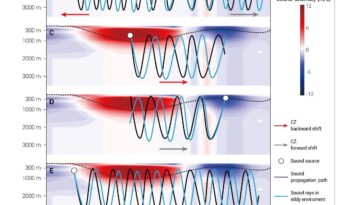 Les courants de Foucault jumelés changent comment les vagues sonores voyagent à travers l'océan