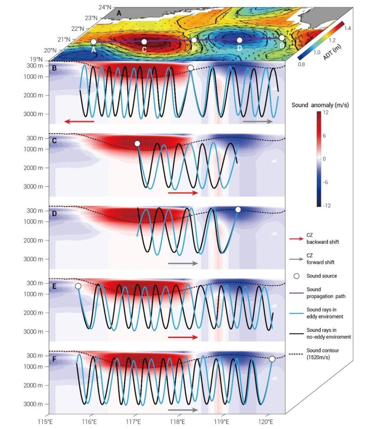 Les courants de Foucault jumelés changent comment les vagues sonores voyagent à travers l'océan