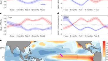 Les événements persistants d'El Niño deviennent de plus en plus courants: l'étude révèle la tendance de 7 000 ans