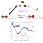 Les impulsions micro-ondes peuvent contrôler les réactions de molécule ionique à presque zéro absolue